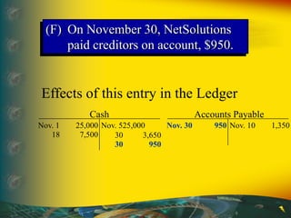 Cash
Nov. 1 25,000 Nov. 525,000
18 7,500 30 3,650
Effects of this entry in the Ledger
Accounts Payable
Nov. 10 1,350Nov. 30 950
30 950
(F) On November 30, NetSolutions
paid creditors on account, $950.
 