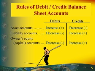 Debits Credits
Asset accounts………. Increase (+) Decrease (-)
Liability accounts…… Decrease (-) Increase (+)
Owner’s equity
(capital) accounts…. Decrease (-) Increase (+)
Rules of Debit / Credit Balance
Sheet Accounts
 