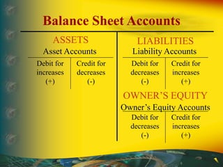 Credit for
increases
(+)
Credit for
increases
(+)
Credit for
decreases
(-)
Debit for
increases
(+)
Debit for
decreases
(-)
Debit for
decreases
(-)
ASSETS
Asset Accounts
LIABILITIES
Liability Accounts
Owner’s Equity Accounts
OWNER’S EQUITY
Balance Sheet Accounts
 