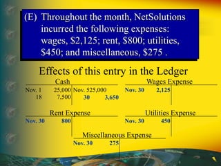 Effects of this entry in the Ledger
Cash
Nov. 1 25,000 Nov. 525,000
Wages Expense
Nov. 30 2,125
18 7,500
Rent Expense
Nov. 30 800
Utilities Expense
Nov. 30 450
Miscellaneous Expense
Nov. 30 275
30 3,650
(E) Throughout the month, NetSolutions
incurred the following expenses:
wages, $2,125; rent, $800; utilities,
$450; and miscellaneous, $275 .
 