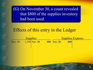 Effects of this entry in the Ledger
Supplies
Nov. 10 1,350
Supplies Expense
Nov. 30 800Nov. 30 800
(G) On November 30, a count revealed
that $800 of the supplies inventory
had been used.
 