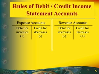 Credit for
increases
(+)
Credit for
decreases
(-)
Debit for
increases
(+)
Debit for
decreases
(-)
Expense Accounts Revenue Accounts
Rules of Debit / Credit Income
Statement Accounts
 
