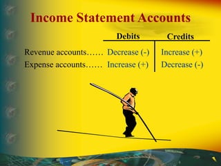 Debits Credits
Revenue accounts…… Decrease (-) Increase (+)
Expense accounts…… Increase (+) Decrease (-)
Income Statement Accounts
 