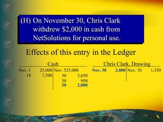30 950
30 2,000
Cash
Nov. 1 25,000 Nov. 525,000
18 7,500 30 3,650
Effects of this entry in the Ledger
Chris Clark, Drawing
Nov. 10 1,350Nov. 30 2,000
(H) On November 30, Chris Clark
withdrew $2,000 in cash from
NetSolutions for personal use.
 