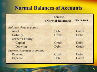 Increase
(Normal Balances) Decreases
Balance sheet accounts:
Asset Debit Credit
Liability Credit Debit
Owner’s Equity:
Capital Credit Debit
Drawing Debit Credit
Income statement accounts:
Revenue Credit Debit
Expense Debit Credit
Normal Balances of Accounts
 