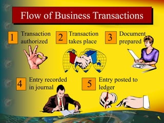 Flow of Business Transactions
1 Transaction
authorized 2 Transaction
takes place 3 Document
prepared
4
Entry recorded
in journal 5
Entry posted to
ledger
 