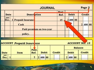Post.
Ref.
JOURNAL
Date Description Debit Credit
Page 2
1
2
3
4
Dec. 1
2005
Prepaid Insurance 2 400 00
Cash 2 400 00
ACCOUNT Prepaid Insurance ACCOUNT NO. 15
Balance
Debit CreditDate Debit CreditItem
Post.
Ref.
2 400 00 2 400 00Dec. 1
2005
2
15
Paid premium on two-year
policy.
 
