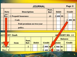 Post.
Ref.
JOURNAL
Date Description Debit Credit
Page 2
1
2
3
4
Dec. 1
2005
Prepaid Insurance 2 400 00
Cash 2 400 00
Paid premium on two-year
policy.
15
ACCOUNT Cash ACCOUNT NO. 11
Balance
Debit CreditDate Debit CreditItem
Post.
Ref.
2 000 00 5 900 00Nov. 30
2005
2
Dec. 1 2 400 00 3 500 00
 