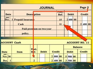 Post.
Ref.
JOURNAL
Date Description Debit Credit
Page 2
1
2
3
4
Dec. 1
2005
Prepaid Insurance 2 400 00
Cash 2 400 00
Paid premium on two-year
policy.
15
ACCOUNT Cash ACCOUNT NO. 11
Balance
Debit CreditDate Debit CreditItem
Post.
Ref.
2 000 00 5 900 00Nov. 30
2005
2
2 400 00 3 500 00Dec. 1
11
2
 