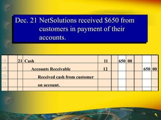 Dec. 21 NetSolutions received $650 from
customers in payment of their
accounts.
18
19
20
21
21 Cash 11 650 00
Accounts Receivable 12 650 00
Received cash from customer
on account.
 