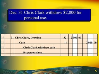 Dec. 31 Chris Clark withdrew $2,000 for
personal use.
14
15
16
17
31 Chris Clark, Drawing 32 2 000 00
Cash 11 2 000 00
Chris Clark withdrew cash
for personal use.
 