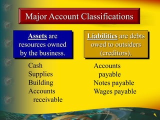 Major Account Classifications
Assets are
resources owned
by the business.
Liabilities are debts
owed to outsiders
(creditors).
Cash
Supplies
Building
Accounts
receivable
Accounts
payable
Notes payable
Wages payable
 