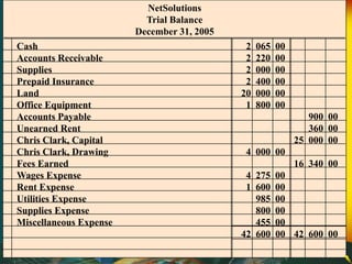 NetSolutions
Trial Balance
December 31, 2005
Cash 2 065 00
Accounts Receivable 2 220 00
Supplies 2 000 00
Prepaid Insurance 2 400 00
Land 20 000 00
Office Equipment 1 800 00
Accounts Payable 900 00
Unearned Rent 360 00
Chris Clark, Capital 25 000 00
Chris Clark, Drawing 4 000 00
Fees Earned 16 340 00
Wages Expense 4 275 00
Rent Expense 1 600 00
Utilities Expense 985 00
Supplies Expense 800 00
Miscellaneous Expense 455 00
42 600 00 42 600 00
 