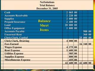 NetSolutions
Trial Balance
December 31, 2005
Cash 2 065 00
Accounts Receivable 2 220 00
Supplies 2 000 00
Prepaid Insurance 2 400 00
Land 20 000 00
Office Equipment 1 800 00
Accounts Payable 900 00
Unearned Rent 360 00
Chris Clark, Capital 25 000 00
Chris Clark, Drawing 4 000 00
Fees Earned 16 340 00
Wages Expense 4 275 00
Rent Expense 1 600 00
Utilities Expense 985 00
Supplies Expense 800 00
Miscellaneous Expense 455 00
42 600 00 42 600 00
Balance
Sheet
Items
 
