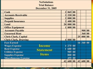 NetSolutions
Trial Balance
December 31, 2005
Cash 2 065 00
Accounts Receivable 2 220 00
Supplies 2 000 00
Prepaid Insurance 2 400 00
Land 20 000 00
Office Equipment 1 800 00
Accounts Payable 900 00
Unearned Rent 360 00
Chris Clark, Capital 25 000 00
Chris Clark, Drawing 4 000 00
Fees Earned 16 340 00
Wages Expense 4 275 00
Rent Expense 1 600 00
Utilities Expense 985 00
Supplies Expense 800 00
Miscellaneous Expense 455 00
42 600 00 42 600 00
Income
Statement
Items
 