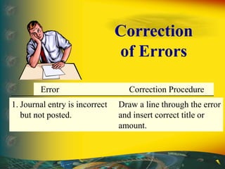 Error Correction Procedure
1. Journal entry is incorrect Draw a line through the error
but not posted. and insert correct title or
amount.
Error Correction Procedure
Correction
of Errors
 