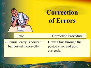 Error Correction Procedure
1. Journal entry is incorrect Draw a line through the error
but not posted. and insert correct title or
amount.
Error Correction Procedure
2. Journal entry is correct Draw a line through the
but posted incorrectly. posted error and post
correctly.
Correction
of Errors
 