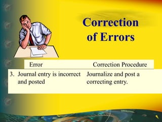 Error Correction ProcedureError Correction Procedure
3. Journal entry is incorrect Journalize and post a
and posted correcting entry.
Correction
of Errors
 