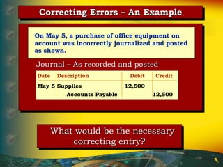 What would be the necessary
correcting entry?
Journal – As recorded and posted
Correcting Errors – An Example
On May 5, a purchase of office equipment on
account was incorrectly journalized and posted
as shown.
Date Description Debit Credit
May 5 Supplies 12,500
Accounts Payable 12,500
 