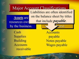Major Account Classifications
Liabilities are debts
owed to outsiders
(creditors).
Cash
Supplies
Building
Accounts
receivable
Accounts
payable
Notes payable
Wages payable
Assets are
resources owned
by the business.
Liabilities are often identified
on the balance sheet by titles
that include payable.
 
