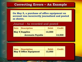 Journal – As recorded and posted
Correcting Errors – An Example
On May 5, a purchase of office equipment on
account was incorrectly journalized and posted
as shown.
Date Description Debit Credit
May 5 Supplies 12,500
Accounts Payable 12,500
Date Description Debit Credit
May 5 Office Equipment 12,500
 