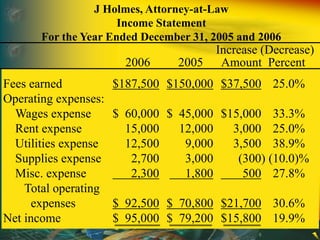 J Holmes, Attorney-at-Law
Income Statement
For the Year Ended December 31, 2005 and 2006
Increase (Decrease)
2006 2005 Amount Percent
Fees earned $187,500 $150,000 $37,500 25.0%
Operating expenses:
Wages expense $ 60,000 $ 45,000 $15,000 33.3%
Rent expense 15,000 12,000 3,000 25.0%
Utilities expense 12,500 9,000 3,500 38.9%
Supplies expense 2,700 3,000 (300) (10.0)%
Misc. expense 2,300 1,800 500 27.8%
Total operating
expenses $ 92,500 $ 70,800 $21,700 30.6%
Net income $ 95,000 $ 79,200 $15,800 19.9%
 