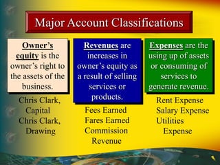 Owner’s
equity is the
owner’s right to
the assets of the
business.
Revenues are
increases in
owner’s equity as
a result of selling
services or
products.Chris Clark,
Capital
Chris Clark,
Drawing
Fees Earned
Fares Earned
Commission
Revenue
Expenses are the
using up of assets
or consuming of
services to
generate revenue.
Rent Expense
Salary Expense
Utilities
Expense
Major Account Classifications
 