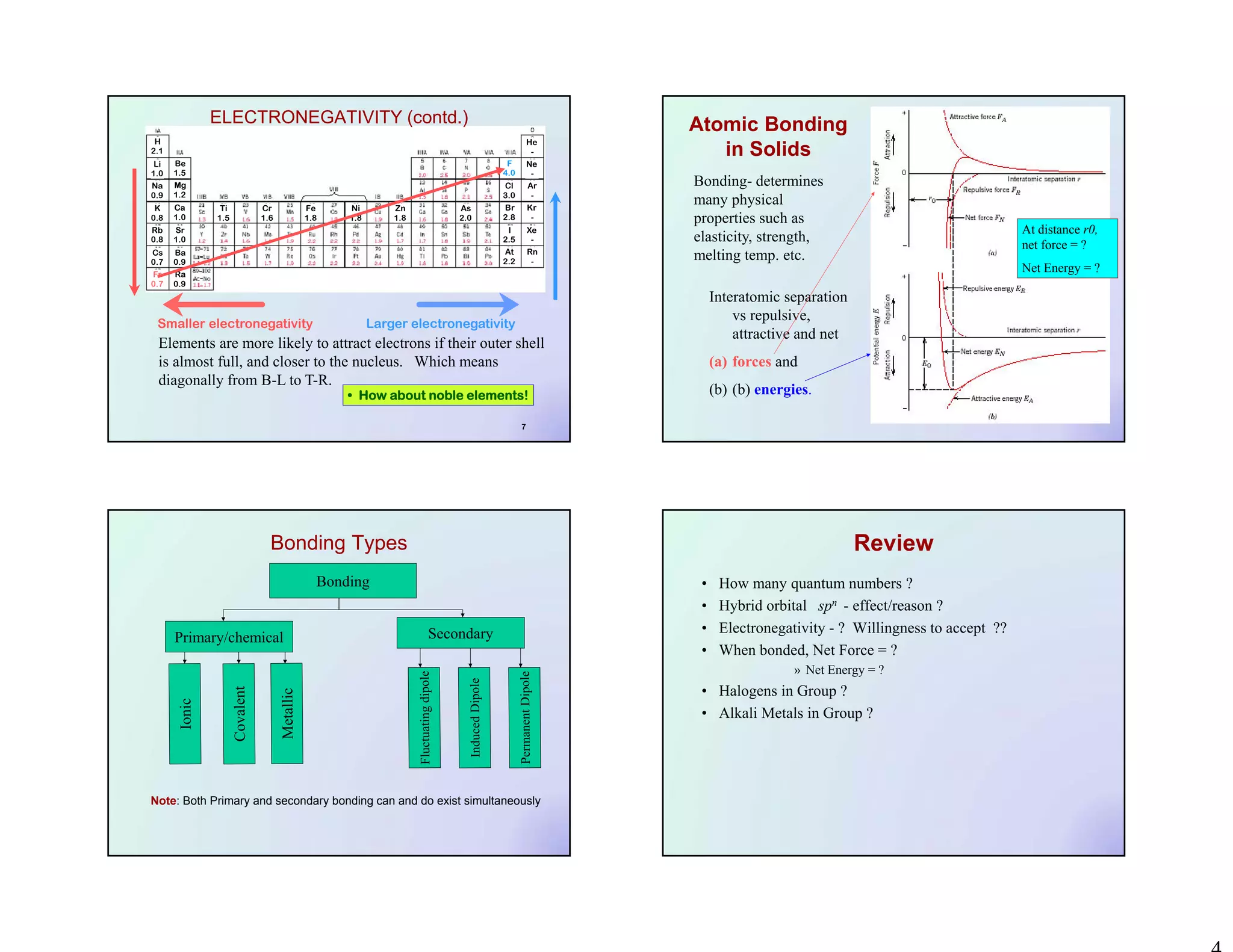 7
Smaller electronegativity Larger electronegativity
He
-
Ne
-
Ar
-
Kr
-
Xe
-
Rn
-
F
4.0
Cl
3.0
Br
2.8
I
2.5
At
2.2
Li
1.0
Na
0.9
K
0.8
Rb
0.8
Cs
0.7
Fr
0.7
H
2.1
Be
1.5
Mg
1.2
Ca
1.0
Sr
1.0
Ba
0.9
Ra
0.9
Ti
1.5
Cr
1.6
Fe
1.8
Ni
1.8
Zn
1.8
As
2.0
ELECTRONEGATIVITY (contd.)
• How about noble elements!
Elements are more likely to attract electrons if their outer shell
is almost full, and closer to the nucleus. Which means
diagonally from B-L to T-R.
Atomic Bonding
in Solids
Bonding- determines
many physical
properties such as
elasticity, strength,
melting temp. etc.
Interatomic separation
vs repulsive,
attractive and net
(a) forces and
(b) (b) energies.
At distance r0,
net force = ?
Net Energy = ?
Bonding Types
Bonding
Primary/chemical Secondary
Note: Both Primary and secondary bonding can and do exist simultaneously
Review
• How many quantum numbers ?
• Hybrid orbital spn - effect/reason ?
• Electronegativity - ? Willingness to accept ??
• When bonded, Net Force = ?
» Net Energy = ?
• Halogens in Group ?
• Alkali Metals in Group ?
 