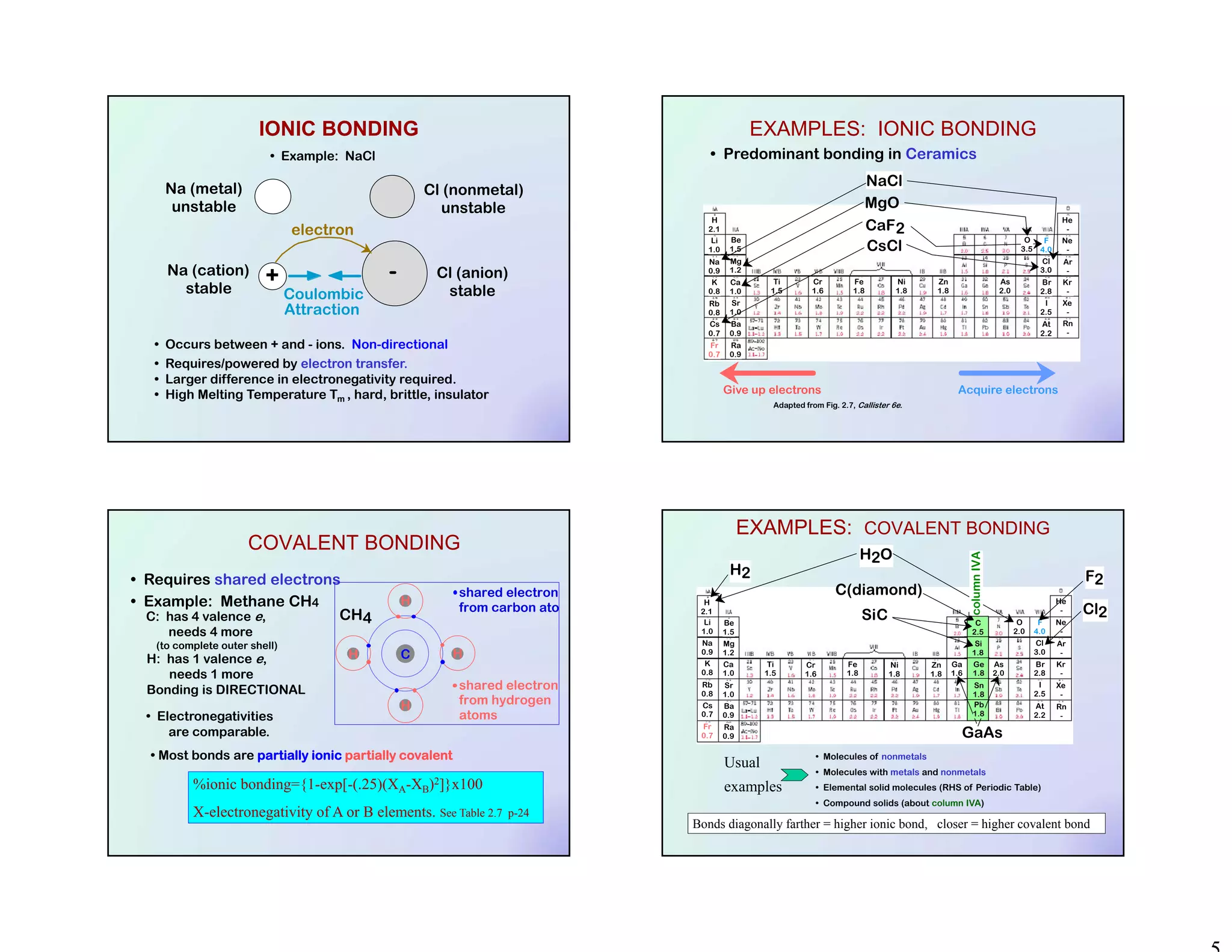 Na (metal)
unstable
Cl (nonmetal)
unstable
electron
+ -
Coulombic
Attraction
Na (cation)
stable
Cl (anion)
stable
• Occurs between + and - ions. Non-directional
• Requires/powered by electron transfer.
• Larger difference in electronegativity required.
• Example: NaCl
IONIC BONDING
• High Melting Temperature Tm , hard, brittle, insulator
• Predominant bonding in Ceramics
Give up electrons Acquire electrons
He
-
Ne
-
Ar
-
Kr
-
Xe
-
Rn
-
F
4.0
Cl
3.0
Br
2.8
I
2.5
At
2.2
Li
1.0
Na
0.9
K
0.8
Rb
0.8
Cs
0.7
Fr
0.7
H
2.1
Be
1.5
Mg
1.2
Ca
1.0
Sr
1.0
Ba
0.9
Ra
0.9
Ti
1.5
Cr
1.6
Fe
1.8
Ni
1.8
Zn
1.8
As
2.0
CsCl
MgO
CaF2
NaCl
O
3.5
Adapted from Fig. 2.7, Callister 6e.
EXAMPLES: IONIC BONDING
• Requires shared electrons
• Example: Methane CH4
C: has 4 valence e,
needs 4 more
(to complete outer shell)
H: has 1 valence e,
needs 1 more
Bonding is DIRECTIONAL
• Electronegativities
are comparable.
shared electron
from carbon ato
shared electron
from hydrogen
atoms
H
H
H
H
C
CH4
COVALENT BONDING
• Most bonds are partially ionic partially covalent
%ionic bonding={1-exp[-(.25)(XA-XB)2]}x100
X-electronegativity of A or B elements. See Table 2.7 p-24
• Molecules of nonmetals
• Molecules with metals and nonmetals
• Elemental solid molecules (RHS of Periodic Table)
• Compound solids (about column IVA)
He
-
Ne
-
Ar
-
Kr
-
Xe
-
Rn
-
F
4.0
Cl
3.0
Br
2.8
I
2.5
At
2.2
Li
1.0
Na
0.9
K
0.8
Rb
0.8
Cs
0.7
Fr
0.7
H
2.1
Be
1.5
Mg
1.2
Ca
1.0
Sr
1.0
Ba
0.9
Ra
0.9
Ti
1.5
Cr
1.6
Fe
1.8
Ni
1.8
Zn
1.8
As
2.0
SiC
C(diamond)
H2O
C
2.5
H2
Cl2
F2
Si
1.8
Ga
1.6
GaAs
Ge
1.8
O
2.0
columnIVA
Sn
1.8
Pb
1.8
EXAMPLES: COVALENT BONDING
Usual
examples
Bonds diagonally farther = higher ionic bond, closer = higher covalent bond
 