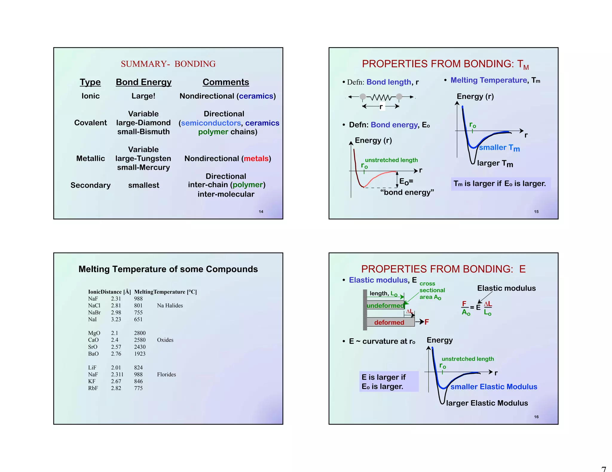14
Type
Ionic
Covalent
Metallic
Secondary
Bond Energy
Large!
Variable
large-Diamond
small-Bismuth
Variable
large-Tungsten
small-Mercury
smallest
Comments
Nondirectional (ceramics)
Directional
(semiconductors, ceramics
polymer chains)
Nondirectional (metals)
Directional
inter-chain (polymer)
inter-molecular
SUMMARY- BONDING
15
• Defn: Bond length, r
• Defn: Bond energy, Eo
F
F
r
• Melting Temperature, Tm
Eo=
“bond energy”
Energy (r)
ro
r
unstretched length
r
larger Tm
smaller Tm
Energy (r)
ro
Tm is larger if Eo is larger.
PROPERTIES FROM BONDING: TM
Melting Temperature of some Compounds
IonicDistance [Å] MeltingTemperature [°C]
NaF 2.31 988
NaCl 2.81 801 Na Halides
NaBr 2.98 755
NaI 3.23 651
MgO 2.1 2800
CaO 2.4 2580 Oxides
SrO 2.57 2430
BaO 2.76 1923
LiF 2.01 824
NaF 2.311 988 Florides
KF 2.67 846
RbF 2.82 775
16
• Elastic modulus, E
• E ~ curvature at ro
cross
sectional
area Ao
L
length, Lo
F
undeformed
deformed
LF
Ao
= E
Lo
Elastic modulus
r
larger Elastic Modulus
smaller Elastic Modulus
Energy
ro
unstretched length
E is larger if
Eo is larger.
PROPERTIES FROM BONDING: E
 