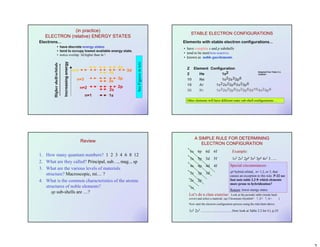 • have discrete energy states
• tend to occupy lowest available energy state.
• notice overlap: 3d higher than 4s !
Increasingenergy
n=1
n=2
n=3
n=4
1s
2s
3s
2p
3p
4s
4p
3d
Electrons...
(in practice)
ELECTRON (relative) ENERGY STATES
SeeFiguresintext
• have complete s and p subshells
• tend to be inert/non-reactive.
• known as noble gas/elements.
Elements with stable electron configurations...
Z Element Configuration
2 He 1s2
10 Ne 1s22s22p6
18 Ar 1s22s22p63s23p6
36 Kr 1s22s22p63s23p63d104s24p6
Adapted from Table 2.2,
Callister
STABLE ELECTRON CONFIGURATIONS
Other elements will have different outer sub-shell configurations…
Review
1. How many quantum numbers? 1 2 3 4 6 8 12
2. What are they called? Principal, sub…, mag.., sp
3. What are the various levels of materials
structure? Macroscopic, mi… ?
4. What is the common characteristics of the atomic
structures of noble elements?
sp sub-shells are …?
A SIMPLE RULE FOR DETERMINING
ELECTRON CONFIGURATION
6s 6p 6d 6f
5s 5p 5d 5f
4s 4p 4d 4f
3s 3p 3d
2s 2p
1s
Example:
1s2 2s2 2p6 3s2 3p6 4s2 3…..
Special circumstances:
spn hybrid orbital, n= 1,2, or 3, that
causes an exception to this rule. P-22 see
foot note table 2.2 which elements
more prone to hybridization?
Reason: lower energy states.
Let’s do a class exercise: Look at the periodic table (inside back
cover) and select a material, say Chromium (Symbol= ?, Z= ?, A= )
Now start the electron configuration process using the rule/chart above:
1s2 2s2 ……………………Now look at Table 2.2 for Cr, p-25
 
