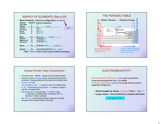• Why? Valence (outer) shell usually not filled completely.
• Most elements: Electron configuration not stable.
Element
Hydrogen
Helium
Lithium
Beryllium
Boron
Carbon
...
Neon
Sodium
Magnesium
Aluminum
...
Argon
...
Krypton
Atomic #
1
2
3
4
5
6
10
11
12
13
18
...
36
Electron configuration
1s1
1s2 (stable)
1s22s1
1s22s2
1s22s22p1
1s22s22p2
...
1s22s22p6 (stable)
1s22s22p63s1
1s22s22p63s2
1s22s22p63s23p1
...
1s22s22p63s23p6 (stable)
...
1s22s22p63s23p63d104s246 (stable)
SURVEY OF ELEMENTS (See p-25)
So ?
• Rows: Periods ---- Columns: Groups
Electropositive elements:
Readily give up electrons
to become + ions.
Electronegative elements:
Readily acquire electrons
to become - ions.
He
Ne
Ar
Kr
Xe
Rn
inertgases
accept1e
accept2e
giveup1e
giveup2e
giveup3e
FLi Be
Metal
Nonmetal
Intermediate
H
Na Cl
Br
I
At
O
SMg
Ca
Sr
Ba
Ra
K
Rb
Cs
Fr
Sc
Y
Se
Te
Po
THE PERIODIC TABLE
Analyze Periodic Table Characteristics
• Horizontal rows – Period – repeats structure/characteristics
• Vertical Columns = Groups: similar valence/bonding electron,
properties- changes gradually horizontally and vertically down
• Group 0- inert gas-
• VIIA (halogens), VIA – 1 , 2 electron short of complete shell
• IA, IIA – Alkali/Alkaline Earth Metals- 1, 2 electron excess in
orbit than complete shell –
• IIIB through IIB in 3 long periods – Transition metals.
d- subshells are partially filled, sometimes with 1,2
electrons in higher subshells
• IIIA, IVA, VA – intermediate between metal and nonmetal
because of their valence electron structure.
ELECTRONEGATIVITY
• Electronegativity values assigned: from 0.7 to 4.0
• Large values: more tendency to acquire electrons.
• Electropositive Elements- readily give up electrons
to become electropositive ions. E.g. metals
• Electronegativity: readiness to accept electrons to form
negatively charged ions.
See Figure in Text
 