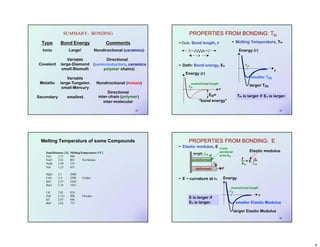 14
Type
Ionic
Covalent
Metallic
Secondary
Bond Energy
Large!
Variable
large-Diamond
small-Bismuth
Variable
large-Tungsten
small-Mercury
smallest
Comments
Nondirectional (ceramics)
Directional
(semiconductors, ceramics
polymer chains)
Nondirectional (metals)
Directional
inter-chain (polymer)
inter-molecular
SUMMARY- BONDING
15
• Defn: Bond length, r
• Defn: Bond energy, Eo
F
F
r
• Melting Temperature, Tm
Eo=
“bond energy”
Energy (r)
ro
r
unstretched length
r
larger Tm
smaller Tm
Energy (r)
ro
Tm is larger if Eo is larger.
PROPERTIES FROM BONDING: TM
Melting Temperature of some Compounds
IonicDistance [Å] MeltingTemperature [°C]
NaF 2.31 988
NaCl 2.81 801 Na Halides
NaBr 2.98 755
NaI 3.23 651
MgO 2.1 2800
CaO 2.4 2580 Oxides
SrO 2.57 2430
BaO 2.76 1923
LiF 2.01 824
NaF 2.311 988 Florides
KF 2.67 846
RbF 2.82 775
16
• Elastic modulus, E
• E ~ curvature at ro
cross
sectional
area Ao
L
length, Lo
F
undeformed
deformed
LF
Ao
= E
Lo
Elastic modulus
r
larger Elastic Modulus
smaller Elastic Modulus
Energy
ro
unstretched length
E is larger if
Eo is larger.
PROPERTIES FROM BONDING: E
 