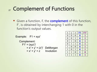 Complement of Functions
 Given a function, F, the complement of this function,
F', is obtained by interchanging 1 with 0 in the
function’s output values.
27
x y z F1 F1'
0 0 0 0 1
0 0 1 0 1
0 1 0 0 1
0 1 1 0 1
1 0 0 0 1
1 0 1 0 1
1 1 0 1 0
1 1 1 0 1
Example: F1 = xyz'
Complement:
F1' = (xyz')'
= x' + y' + (z')' DeMorgan
= x' + y' + z Involution
 
