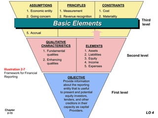 Chapter
2-15
ASSUMPTIONS
1. Economic entity
2. Going concern
3. Monetary unit
4. Periodicity
5. Accrual
PRINCIPLES
1. Measurement
2. Revenue recognition
3. Expense recognition
4. Full disclosure
CONSTRAINTS
1. Cost
2. Materiality
OBJECTIVE
Provide information
about the reporting
entity that is useful
to present and potential
equity investors,
lenders, and other
creditors in their
capacity as capital
Providers.
ELEMENTS
1. Assets
2. Liabilities
3. Equity
4. Income
5. Expenses
Illustration 2-7
Framework for Financial
Reporting
First level
Second level
Third
level
QUALITATIVE
CHARACTERISTICS
1. Fundamental
qualities
2. Enhancing
qualities
Basic Elements
LO 4
 