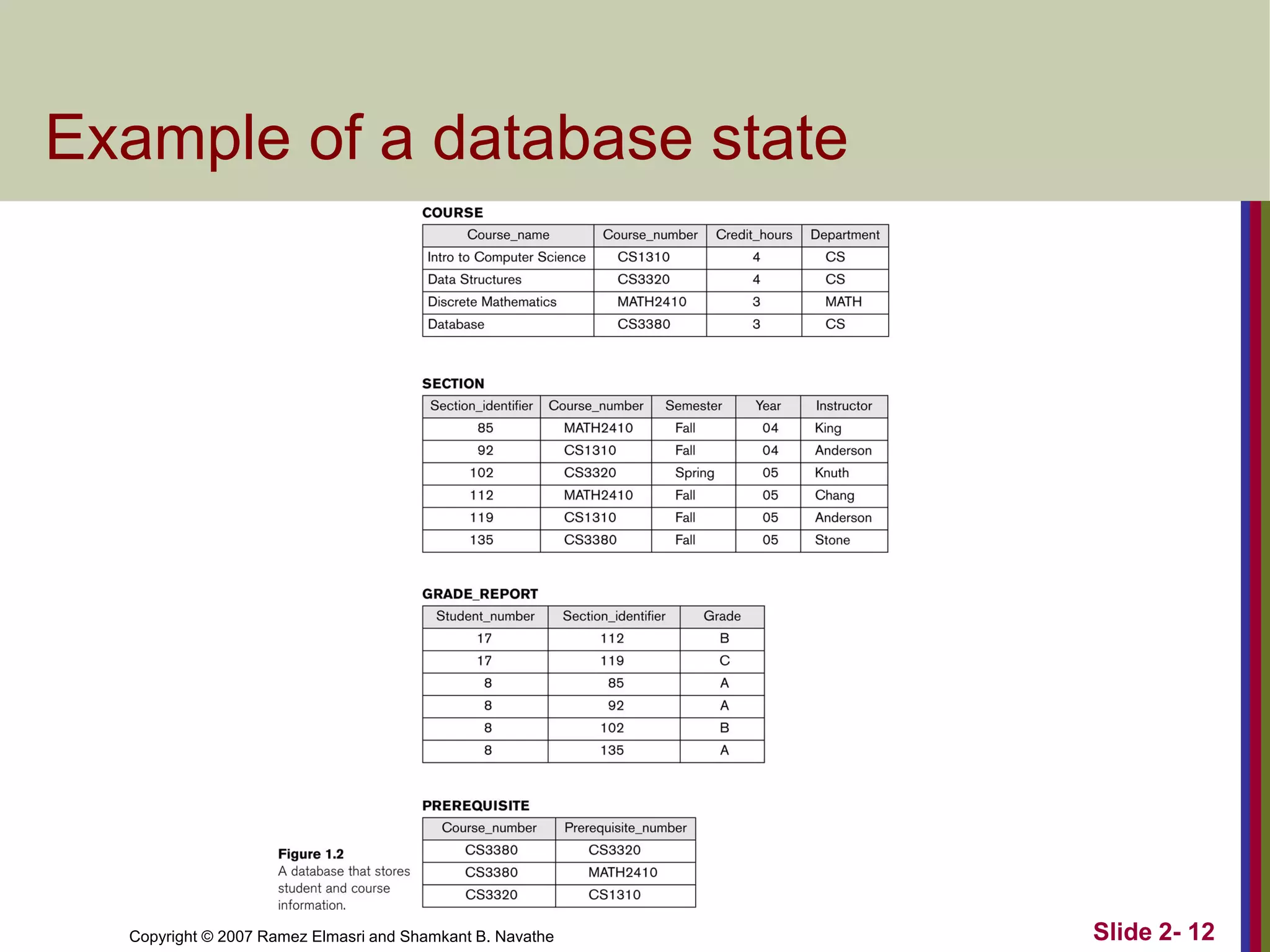 Copyright © 2007 Ramez Elmasri and Shamkant B. Navathe Slide 2- 12
Example of a database state
 