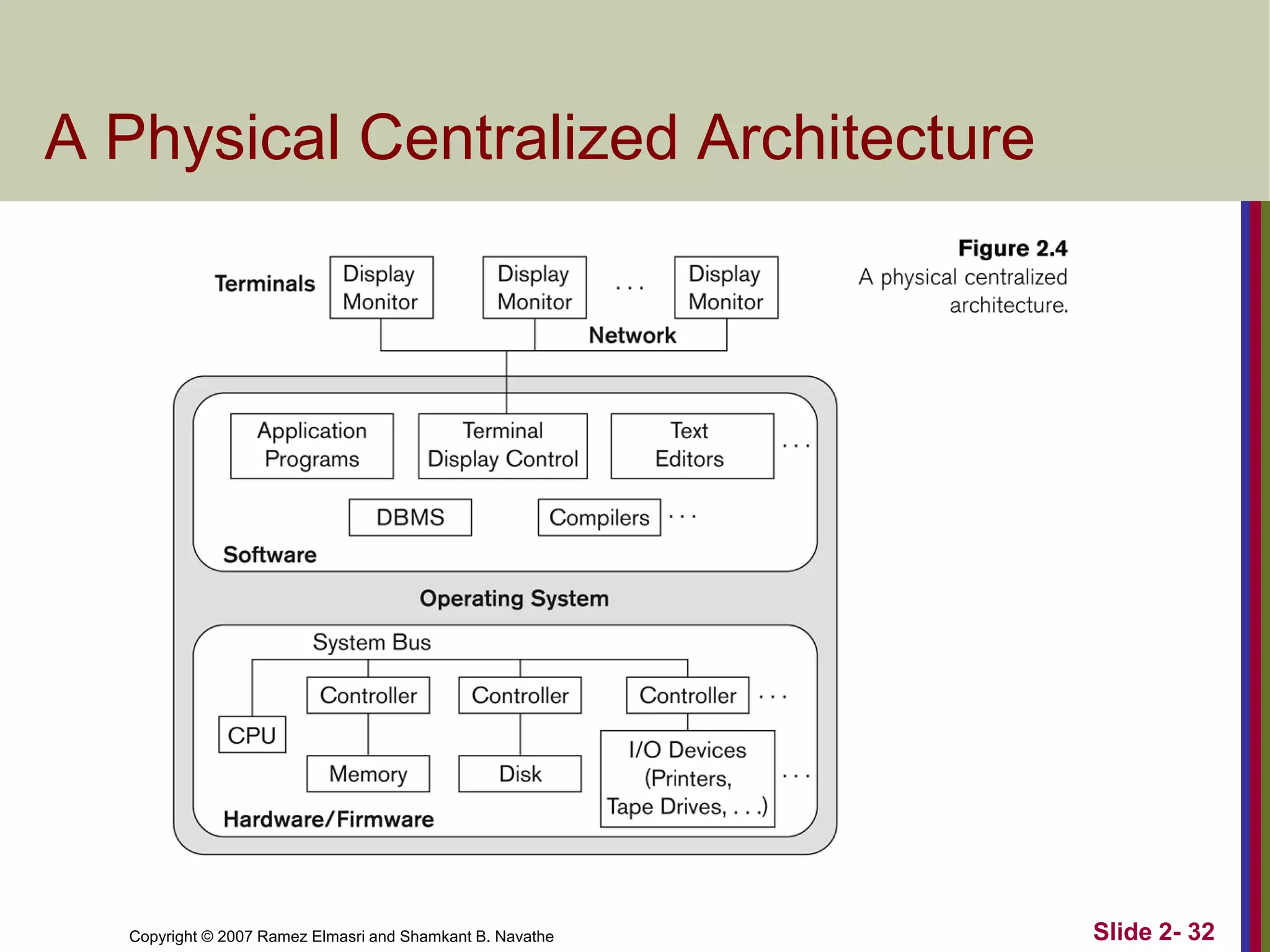 Copyright © 2007 Ramez Elmasri and Shamkant B. Navathe Slide 2- 32
A Physical Centralized Architecture
 