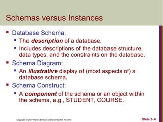 Copyright © 2007 Ramez Elmasri and Shamkant B. Navathe Slide 2- 6
Schemas versus Instances
 Database Schema:
 The description of a database.
 Includes descriptions of the database structure,
data types, and the constraints on the database.
 Schema Diagram:
 An illustrative display of (most aspects of) a
database schema.
 Schema Construct:
 A component of the schema or an object within
the schema, e.g., STUDENT, COURSE.
 