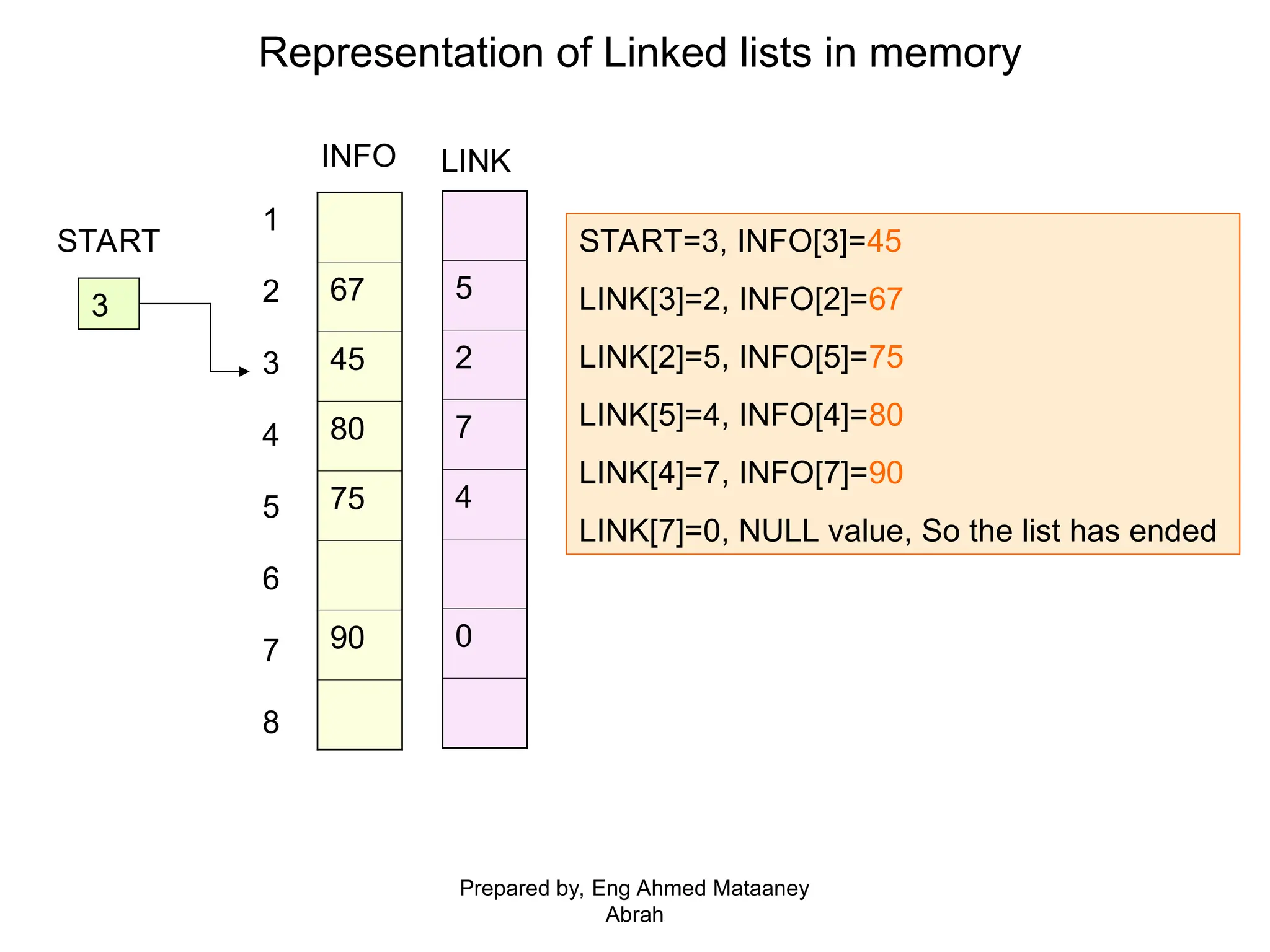 Representation of Linked lists in memory 1 2 3 4 5 6 7 8 67 45 80 75 90 3 5 2 7 4 0 START START=3, INFO[3]=45 LINK[3]=2, INFO[2]=67 LINK[2]=5, INFO[5]=75 LINK[5]=4, INFO[4]=80 LINK[4]=7, INFO[7]=90 LINK[7]=0, NULL value, So the list has ended INFO LINK Prepared by, Eng Ahmed Mataaney Abrah 