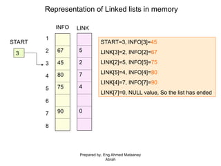 Representation of Linked lists in memory
1
2
3
4
5
6
7
8
67
45
80
75
90
3
5
2
7
4
0
START START=3, INFO[3]=45
LINK[3]=2, INFO[2]=67
LINK[2]=5, INFO[5]=75
LINK[5]=4, INFO[4]=80
LINK[4]=7, INFO[7]=90
LINK[7]=0, NULL value, So the list has ended
INFO LINK
Prepared by, Eng Ahmed Mataaney
Abrah
 