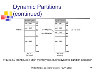 Understanding Operating Systems, Fourth Edition 14
Dynamic Partitions
(continued)
Figure 2.2 (continued): Main memory use during dynamic partition allocation
 