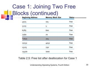 Understanding Operating Systems, Fourth Edition 30
Case 1: Joining Two Free
Blocks (continued)
Table 2.5: Free list after deallocation for Case 1
 