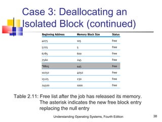 Understanding Operating Systems, Fourth Edition 38
Case 3: Deallocating an
Isolated Block (continued)
Table 2.11: Free list after the job has released its memory.
The asterisk indicates the new free block entry
replacing the null entry
 