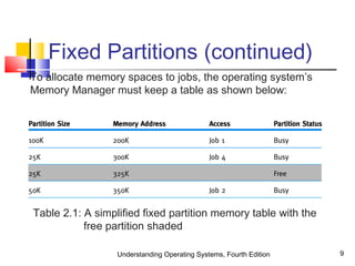 Understanding Operating Systems, Fourth Edition 9
Fixed Partitions (continued)
Table 2.1: A simplified fixed partition memory table with the
free partition shaded
To allocate memory spaces to jobs, the operating system’s
Memory Manager must keep a table as shown below:
 