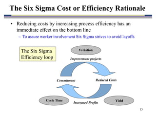 15
The Six Sigma Cost or Efficiency Rationale
• Reducing costs by increasing process efficiency has an
immediate effect on the bottom line
– To assure worker involvement Six Sigma strives to avoid layoffs
Commitment Reduced Costs
Increased Profits
Improvement projects
Cycle Time Yield
Variation
The Six Sigma
Efficiency loop
 