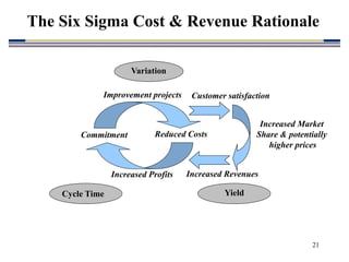 21
The Six Sigma Cost & Revenue Rationale
Commitment Reduced Costs
Increased Profits
Improvement projects
Cycle Time Yield
Variation
Customer satisfaction
Increased Market
Share & potentially
higher prices
Increased Revenues
 