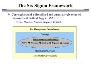 22
 Centered around a disciplined and quantitatively oriented
improvement methodology (DMAIC)
– Define, Measure, Analyze, Improve, Control
The Six Sigma Framework
Define Measure Analyze Improve Control
Top Management Commitment
Training
Improvement Methodology
Measurement System
Stakeholder Involvement
 