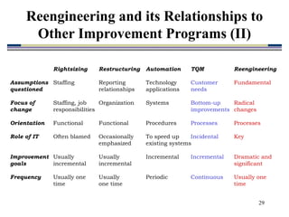 29
Reengineering and its Relationships to
Other Improvement Programs (II)
Rightsizing Restructuring Automation TQM Reengineering
Assumptions Staffing Reporting Technology Customer Fundamental
questioned relationships applications needs
Focus of Staffing, job Organization Systems Bottom-up Radical
change responsibilities improvements changes
Orientation Functional Functional Procedures Processes Processes
Role of IT Often blamed Occasionally To speed up Incidental Key
emphasized existing systems
Improvement Usually Usually Incremental Incremental Dramatic and
goals incremental incremental significant
Frequency Usually one Usually Periodic Continuous Usually one
time one time time
 