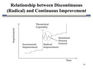 30
Relationship between Discontinuous
(Radical) and Continuous Improvement
Improvement
Time
Incremental
Improvement
Radical
Improvement
Theoretical
Capability
Statistical
Process
Control
 