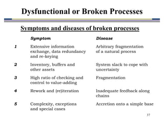 37
Symptoms and diseases of broken processes
Dysfunctional or Broken Processes
Symptom Disease
1 Extensive information Arbitrary fragmentation
exchange, data redundancy of a natural process
and re-keying
2 Inventory, buffers and System slack to cope with
other assets uncertainty
3 High ratio of checking and Fragmentation
control to value-adding
4 Rework and (re)iteration Inadequate feedback along
chains
5 Complexity, exceptions Accretion onto a simple base
and special cases
 